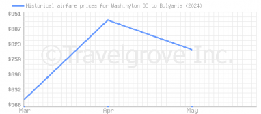 Price overview for flights from Washington DC to Bulgaria