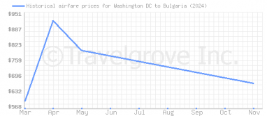 Price overview for flights from Washington DC to Bulgaria