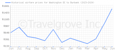Price overview for flights from Washington DC to Burbank