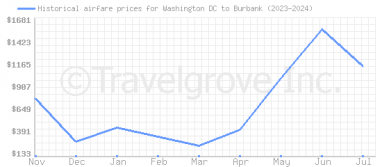 Price overview for flights from Washington DC to Burbank