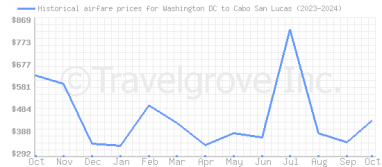 Price overview for flights from Washington DC to Cabo San Lucas