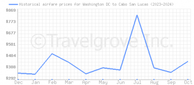 Price overview for flights from Washington DC to Cabo San Lucas