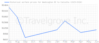 Price overview for flights from Washington DC to Calcutta