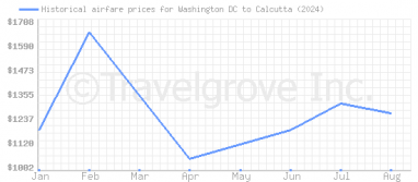 Price overview for flights from Washington DC to Calcutta