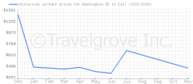 Price overview for flights from Washington DC to Cali