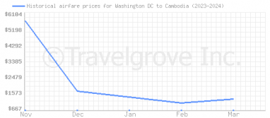 Price overview for flights from Washington DC to Cambodia