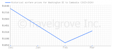 Price overview for flights from Washington DC to Cambodia