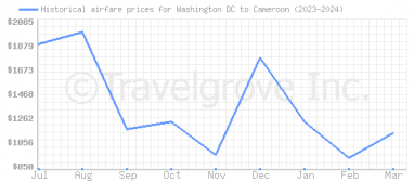 Price overview for flights from Washington DC to Cameroon