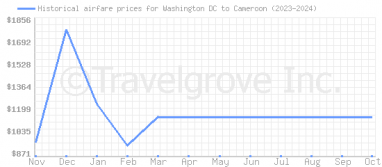 Price overview for flights from Washington DC to Cameroon