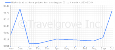 Price overview for flights from Washington DC to Canada