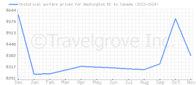 Price overview for flights from Washington DC to Canada