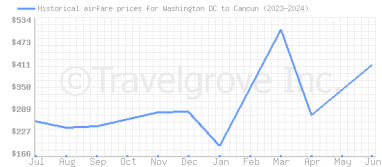 Price overview for flights from Washington DC to Cancun
