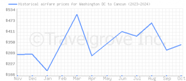 Price overview for flights from Washington DC to Cancun