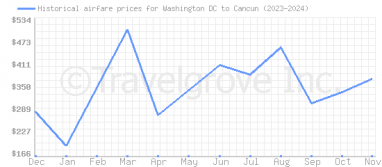 Price overview for flights from Washington DC to Cancun