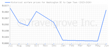 Price overview for flights from Washington DC to Cape Town