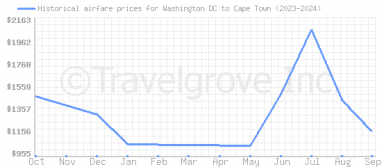 Price overview for flights from Washington DC to Cape Town