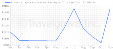 Price overview for flights from Washington DC to Cape Town