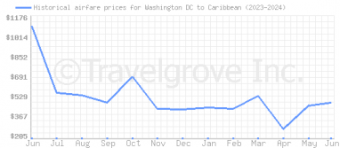 Price overview for flights from Washington DC to Caribbean