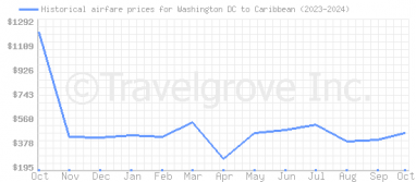 Price overview for flights from Washington DC to Caribbean