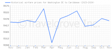 Price overview for flights from Washington DC to Caribbean