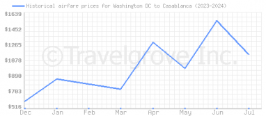 Price overview for flights from Washington DC to Casablanca