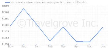 Price overview for flights from Washington DC to Cebu