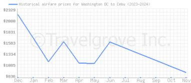 Price overview for flights from Washington DC to Cebu