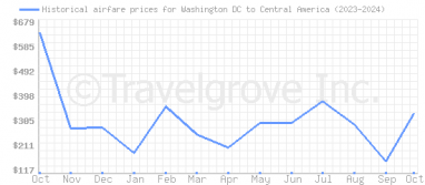 Price overview for flights from Washington DC to Central America