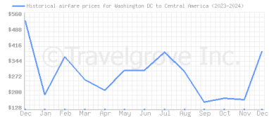 Price overview for flights from Washington DC to Central America