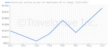 Price overview for flights from Washington DC to Changi