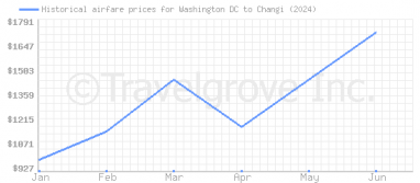 Price overview for flights from Washington DC to Changi