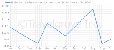 Price overview for flights from Washington DC to Chennai