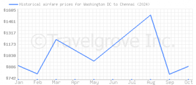 Price overview for flights from Washington DC to Chennai