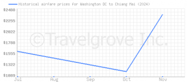 Price overview for flights from Washington DC to Chiang Mai