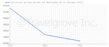 Price overview for flights from Washington DC to Chicago