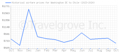 Price overview for flights from Washington DC to Chile