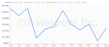 Price overview for flights from Washington DC to China