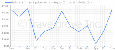 Price overview for flights from Washington DC to China