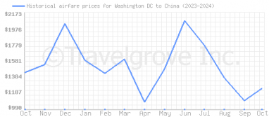 Price overview for flights from Washington DC to China