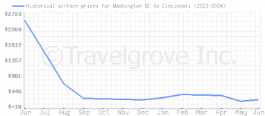 Price overview for flights from Washington DC to Cincinnati