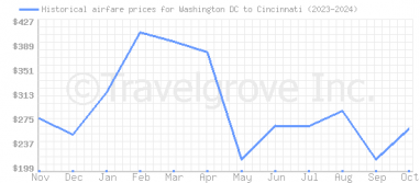 Price overview for flights from Washington DC to Cincinnati