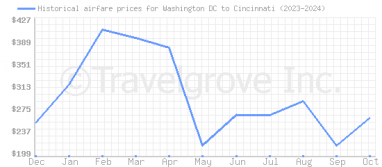 Price overview for flights from Washington DC to Cincinnati