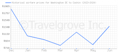 Price overview for flights from Washington DC to Cochin