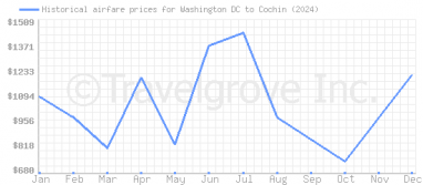 Price overview for flights from Washington DC to Cochin