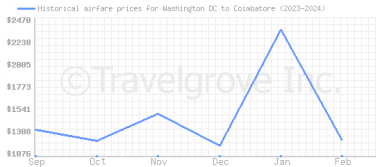 Price overview for flights from Washington DC to Coimbatore