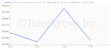 Price overview for flights from Washington DC to Coimbatore