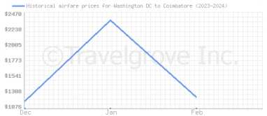 Price overview for flights from Washington DC to Coimbatore