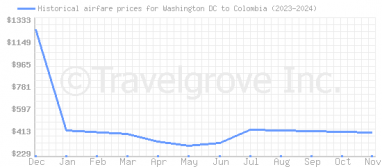 Price overview for flights from Washington DC to Colombia