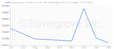 Price overview for flights from Washington DC to Colombo