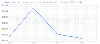 Price overview for flights from Washington DC to Colombo